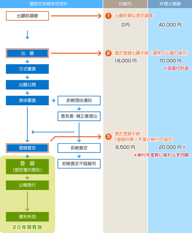 意匠登録の手続きの流れと料金
